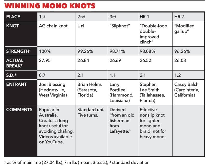 Strongest monofilament fishing knots