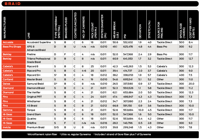 Fishing Line Strength Test & Chart