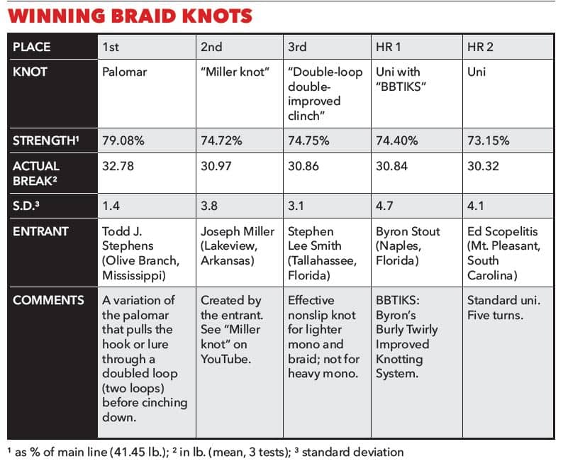 Best Knot for Braided Line, Monofilament Line