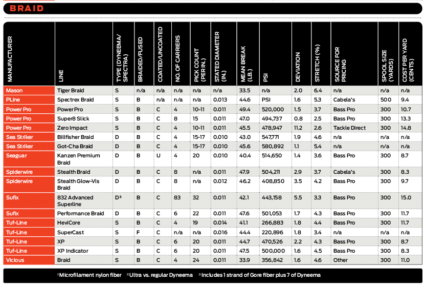 Fishing Line Strength Test & Chart