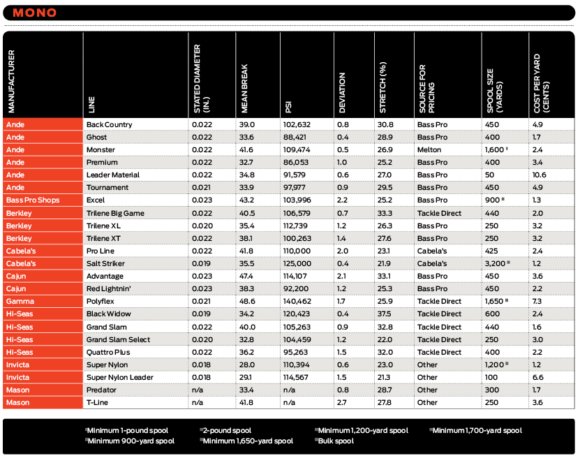 Fishing Line Strength Test & Chart