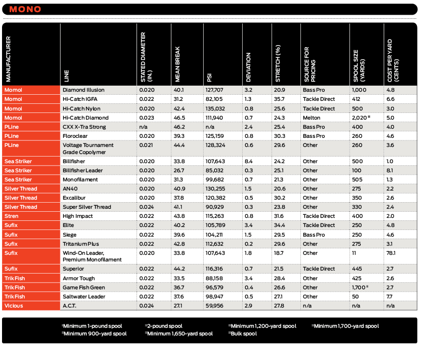 Fishing Line Diameter Chart (Mono, Braid & Fluoro)