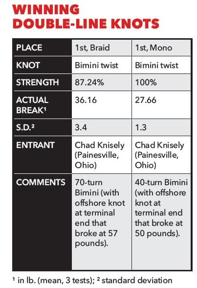 The Strongest Knot For Doubling Over Braided Line [Knot Contest]