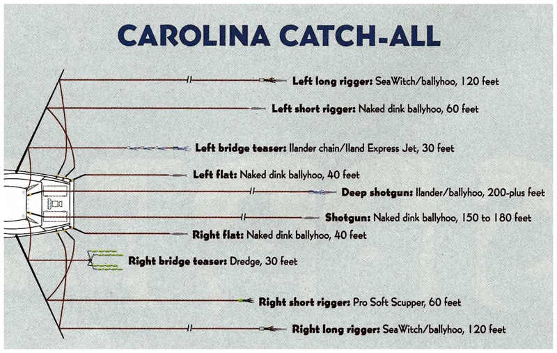offshore trolling spread fishing North Carolina