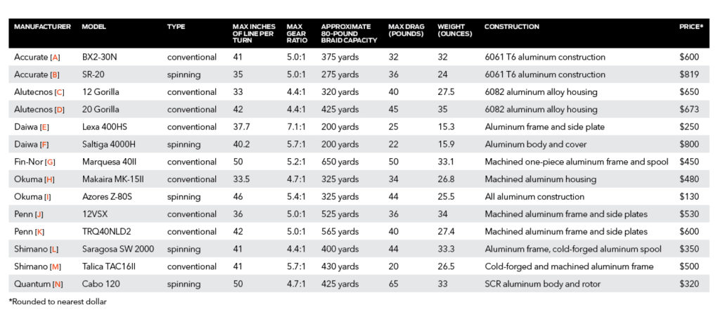 Specs of 15 different conventional and spinning reels