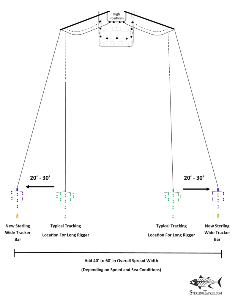 Side-tracking spreader bars trolled from outriggers