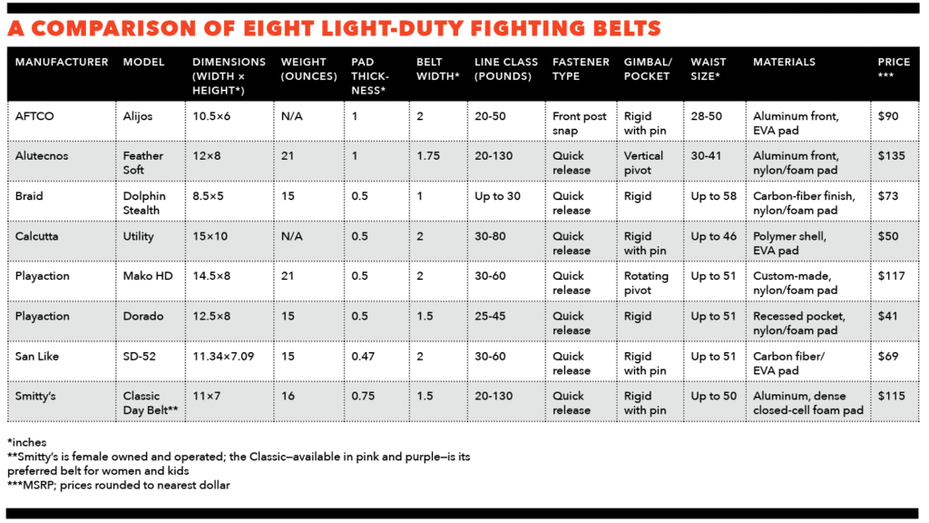 Fighting belt comparison chart