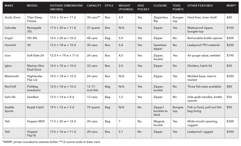 Soft coolers chart