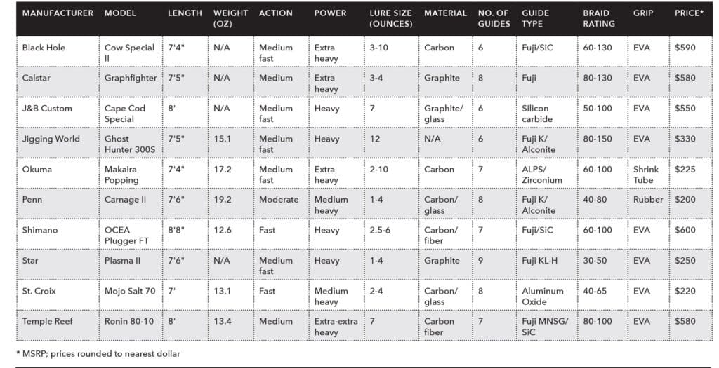 Heavy popping rods chart