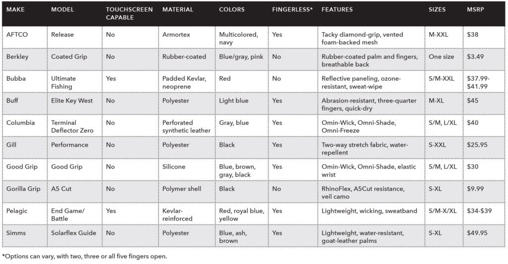 Comparing fishing gloves