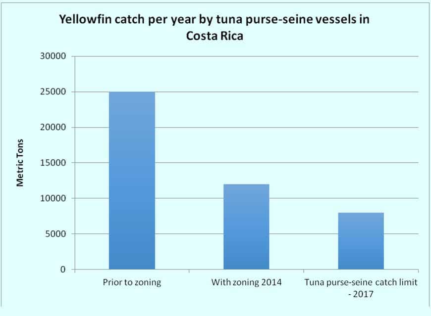 Dramatic reduction in yellowfin tuna catch by foreign fleets off Costa Rica