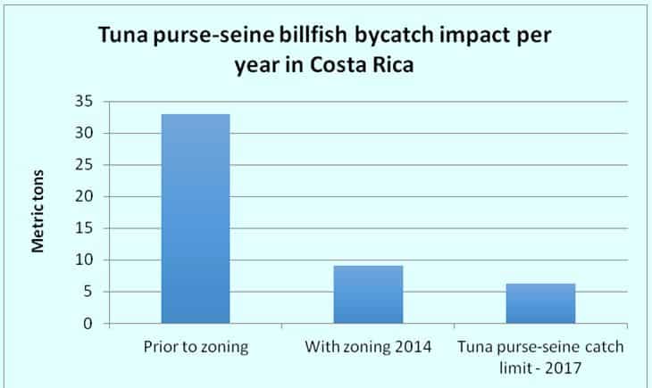 Chart shows declining bycatch of billfish in Costa Rica