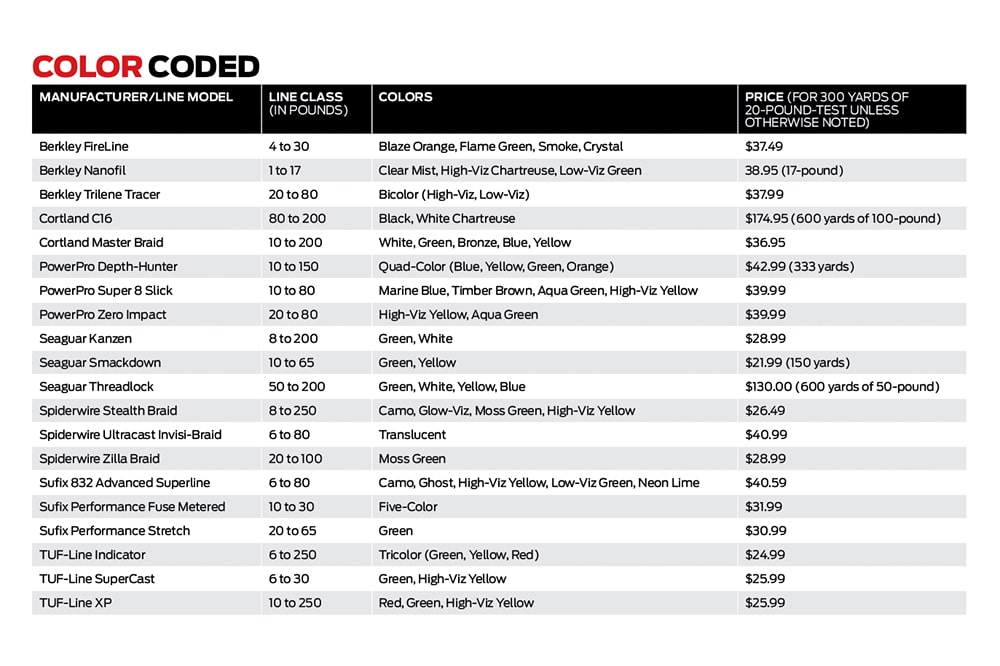 Chart comparing 15 braided fishing lines ranging in color