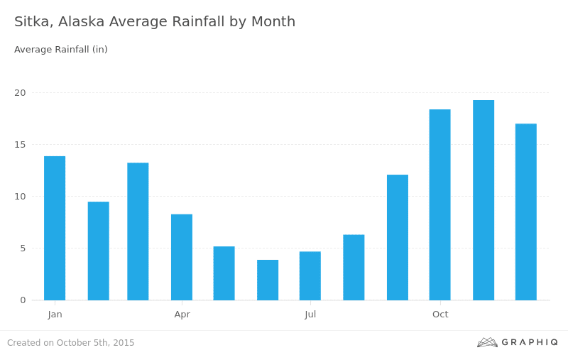 Sitka annual rainfall by month