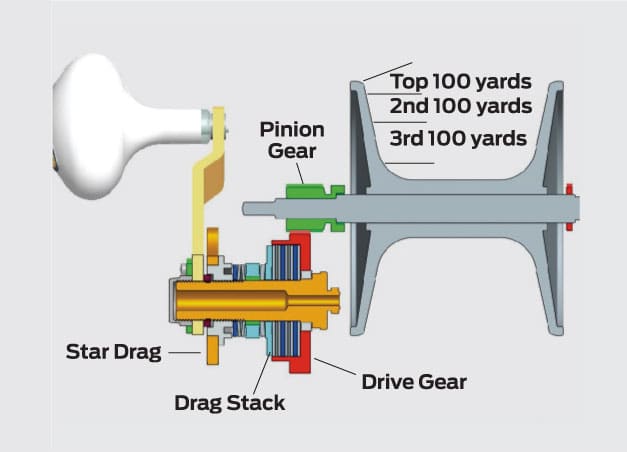 Fishing reel drag explained