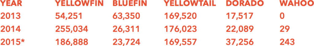 Comparison of Southern California game fish fisheries 2013-2015