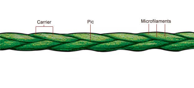 Braided Lines Defined