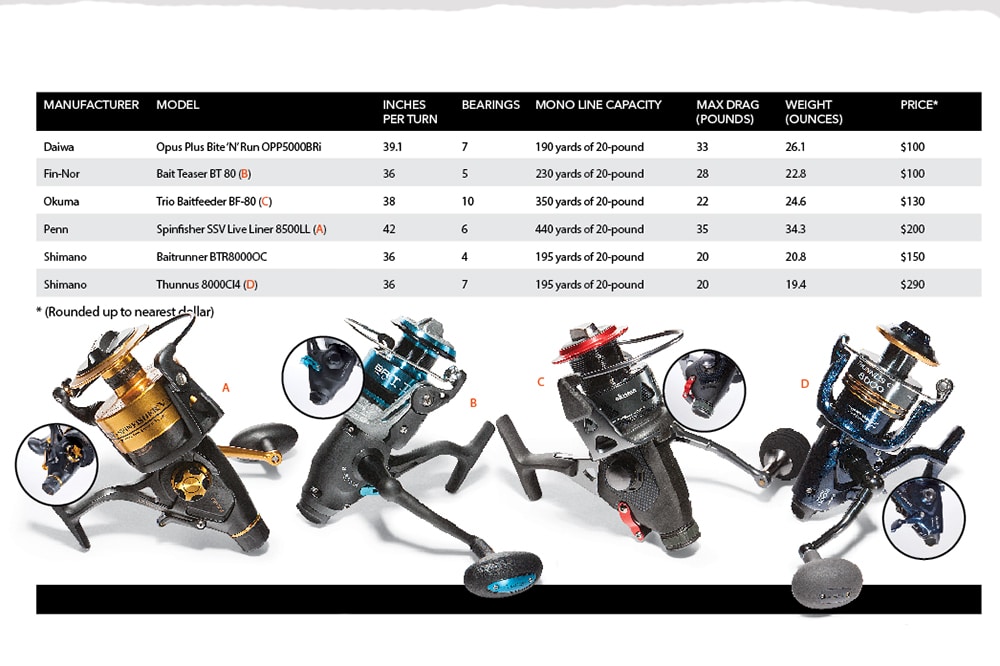 Spinning Reels With Secondary Drags