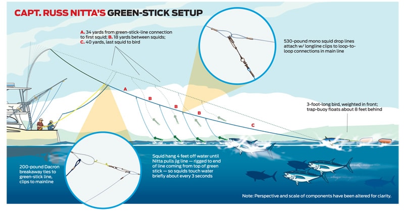 green stick tuna chart