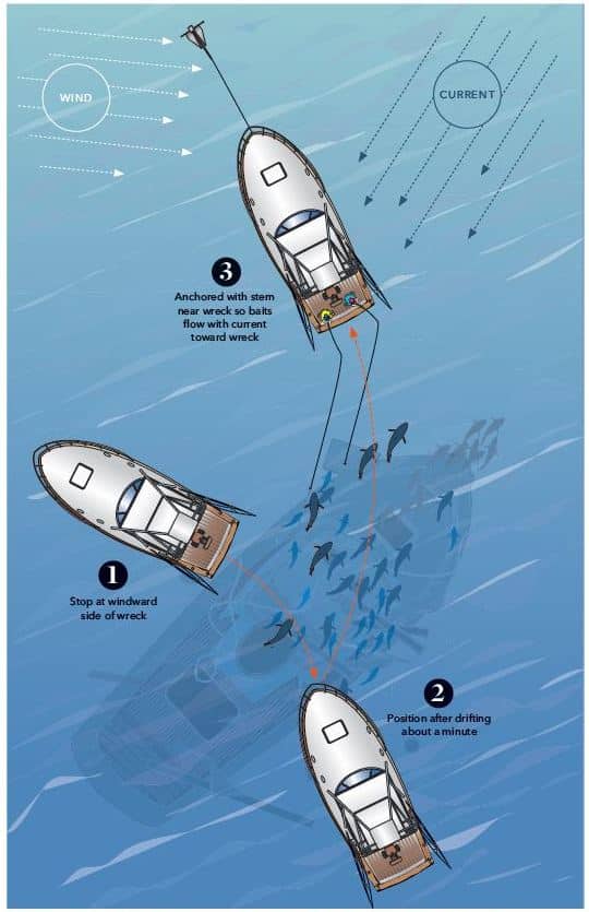 How to find the perfect anchor position when fishing a wreck or other structure