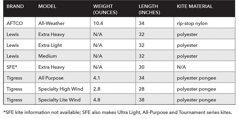 Best Kites for Each Type of Weather