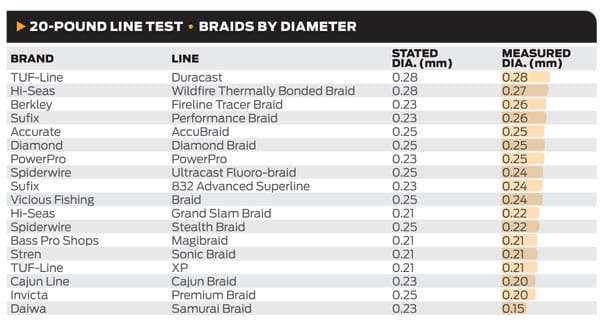 Fishing Line Diameter Chart (Mono, Braid & Fluoro)