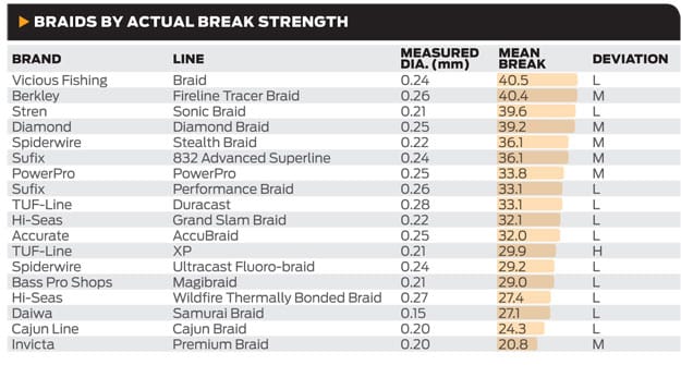 Monofilament vs Braid Line Diameter