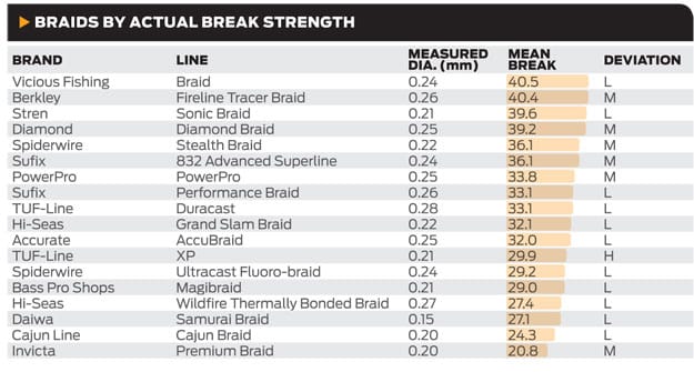 Fishing Line Strength Test & Chart