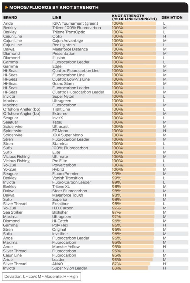 Fluorocarbon Line Tests Abrasion Tensile Knot Strength