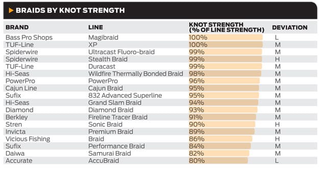 Sport Fishing Line Test 2011