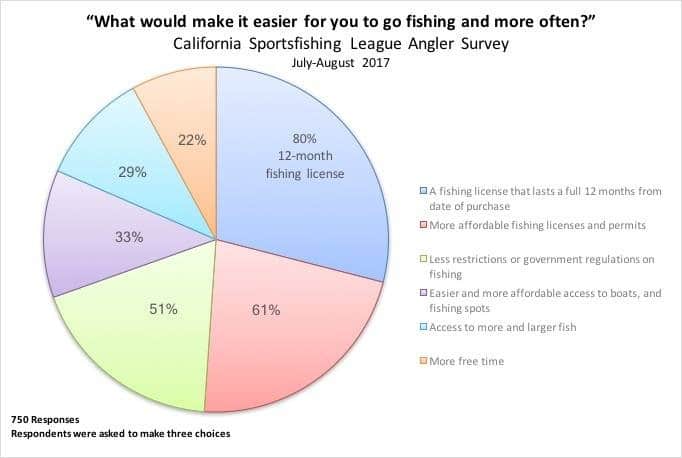California survey of anglers shows licensing preferences