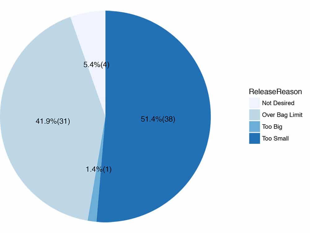 pie chart release reason