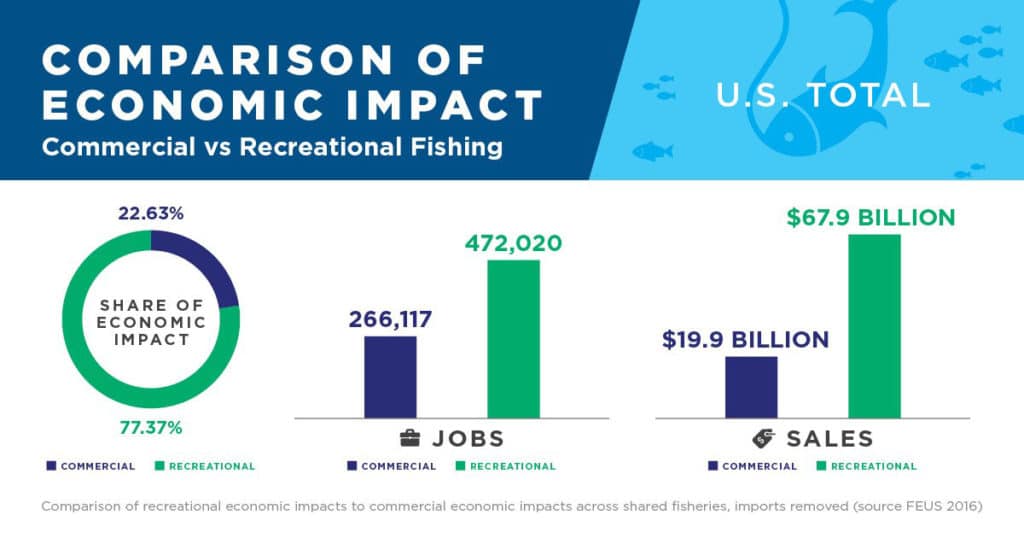 Time to End Commercial-Fishing Bias in Fishery Management Councils
