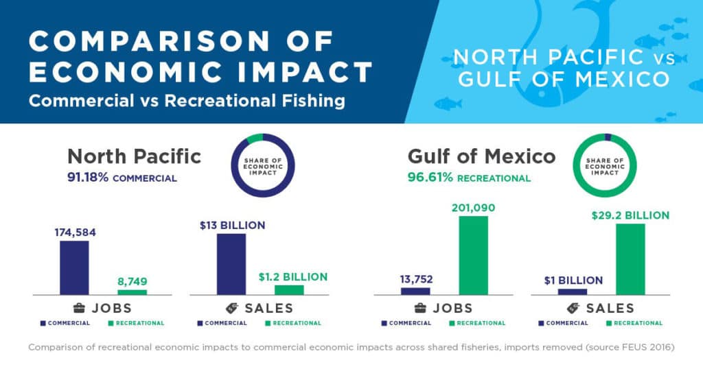 Time to End Commercial-Fishing Bias in Fishery Management Councils