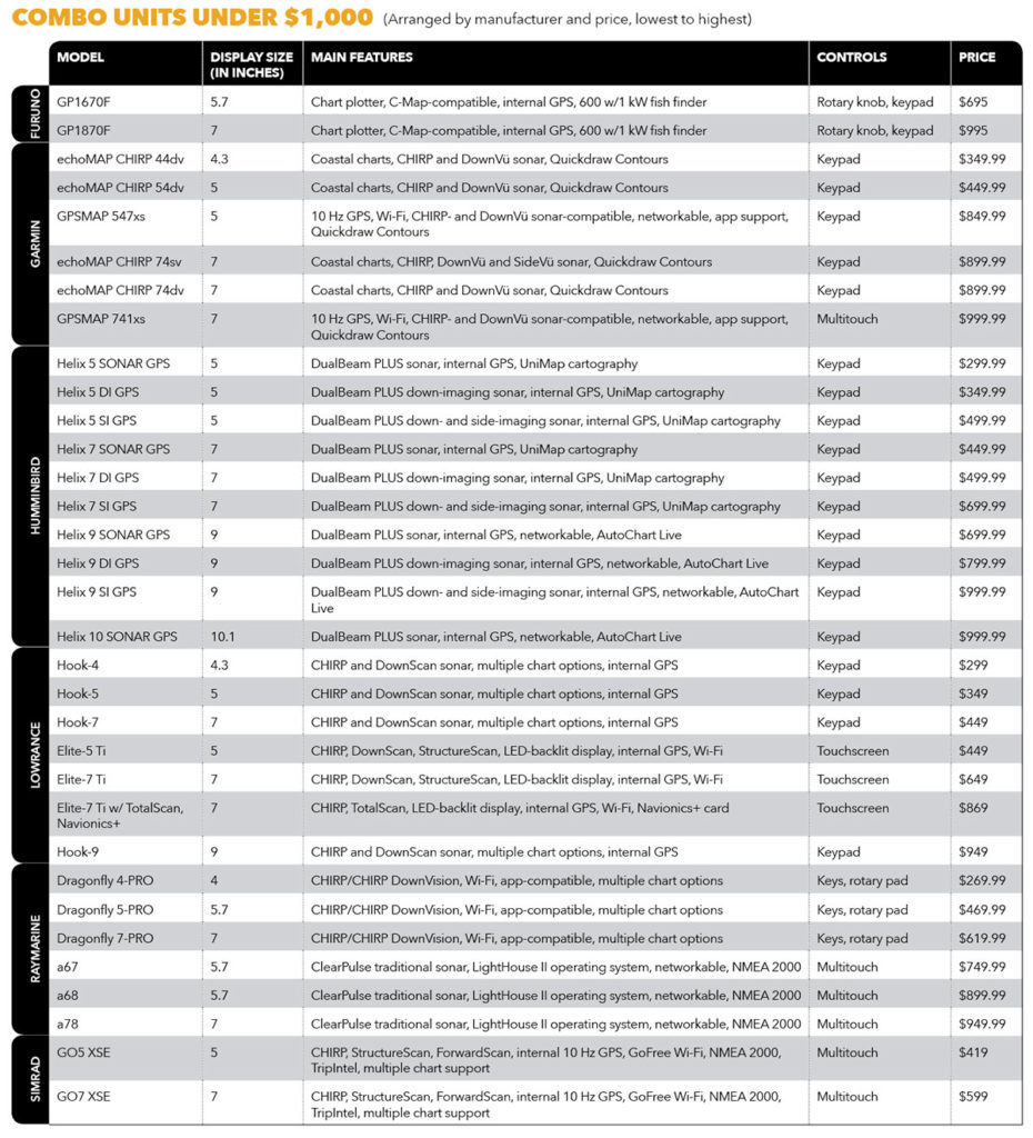 Combo units under $1,000