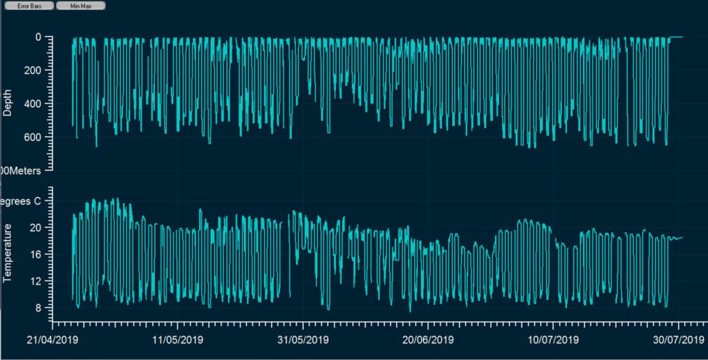 Satellite tracking data of swordfish