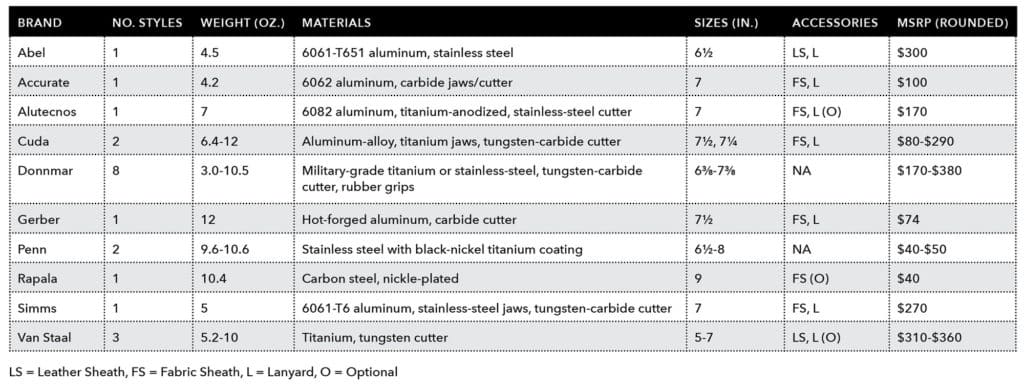 Fishing Pliers Compared