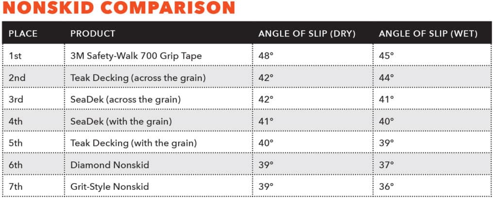 Nonskid material comparison