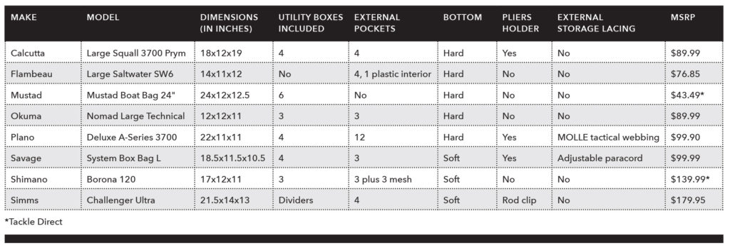 Comparing the features of an assortment of tackle bags