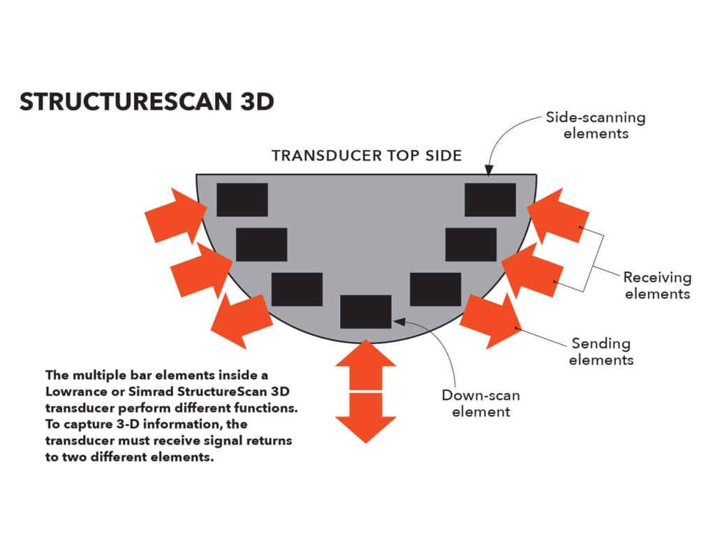Anatomy of Navico's StructureScan 3D transducer