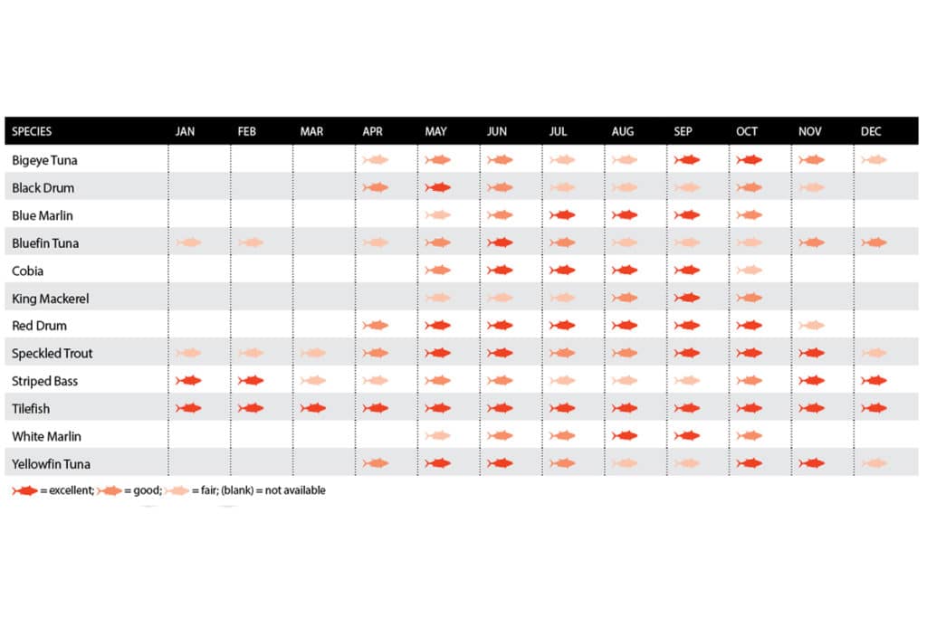 Virginia Beach target fishing species chart