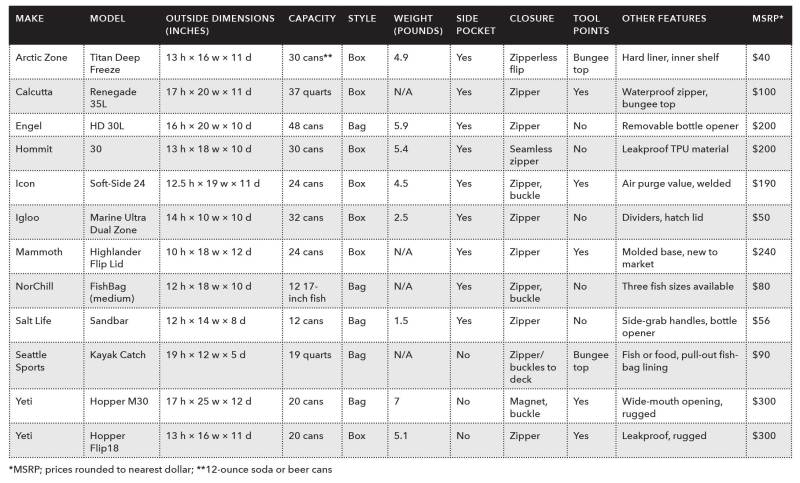 Soft coolers chart