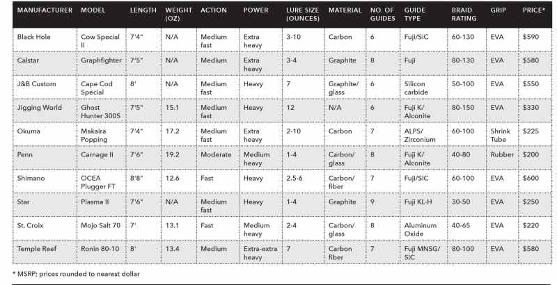Heavy popping rods chart