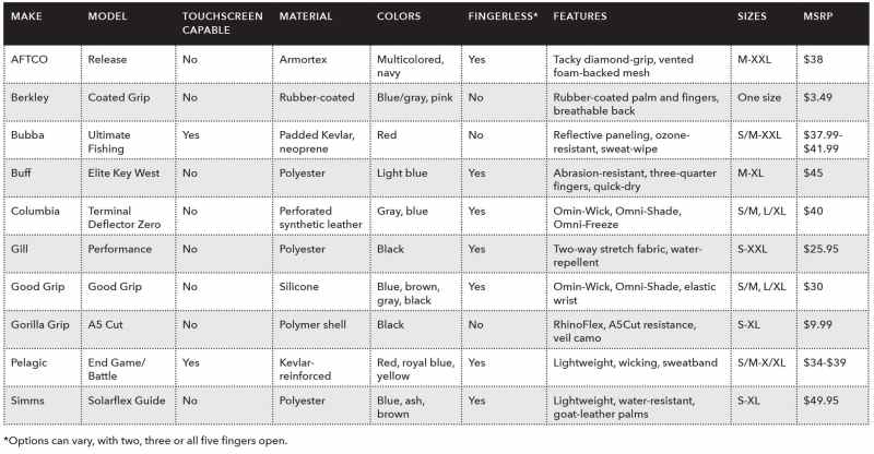 Comparing fishing gloves
