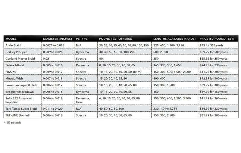 eight carrier line chart