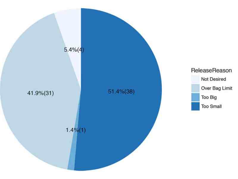 pie chart release reason