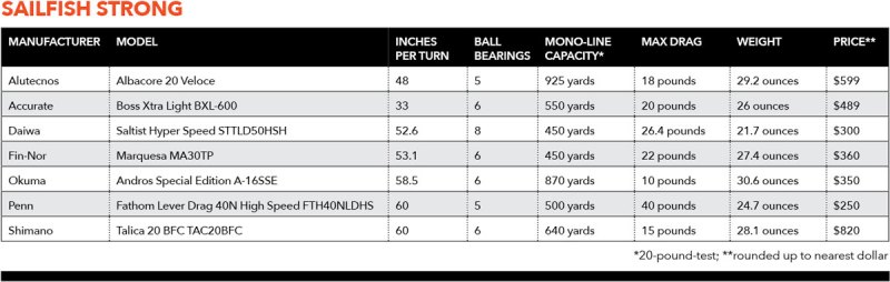 offshore saltwater sailfish fishing reels comparative chart