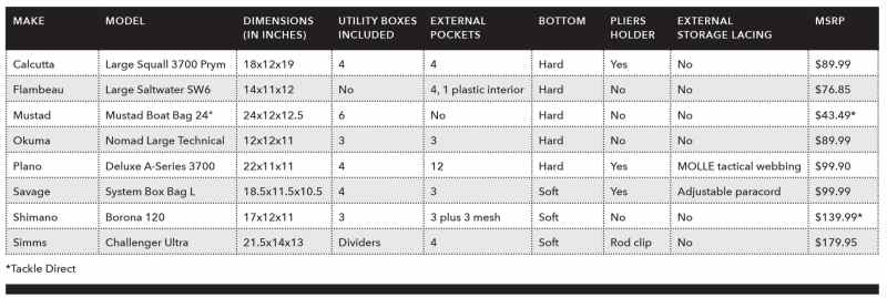 Comparing the features of an assortment of tackle bags