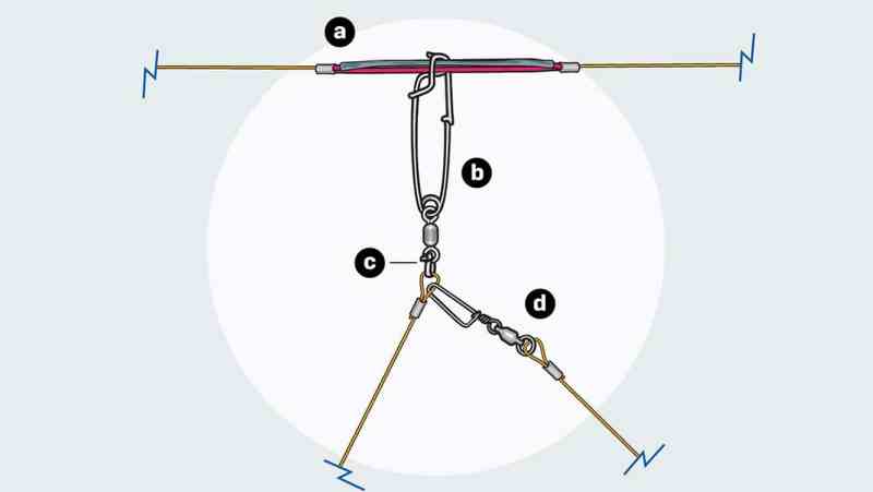 How to rig a greenstick breakaway clip for tuna fishing illustration