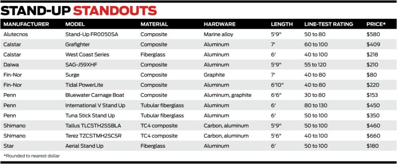 Yellowfin tuna fishing rod comparison chart